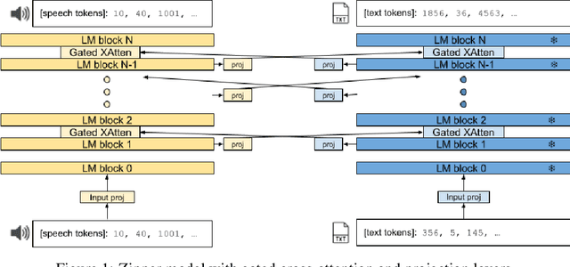 Figure 1 for Zipper: A Multi-Tower Decoder Architecture for Fusing Modalities