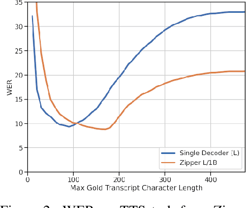 Figure 4 for Zipper: A Multi-Tower Decoder Architecture for Fusing Modalities