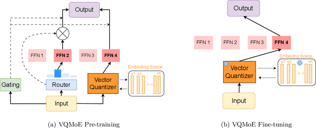 Figure 1 for On the effectiveness of discrete representations in sparse mixture of experts