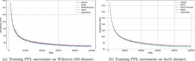 Figure 3 for On the effectiveness of discrete representations in sparse mixture of experts
