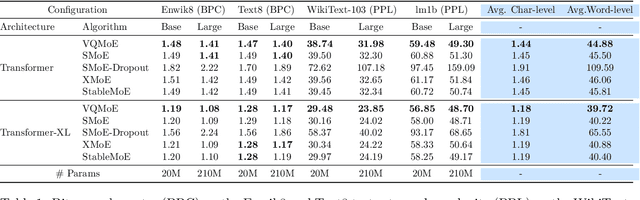Figure 2 for On the effectiveness of discrete representations in sparse mixture of experts