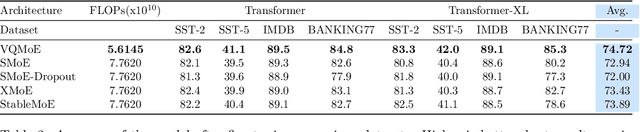 Figure 4 for On the effectiveness of discrete representations in sparse mixture of experts