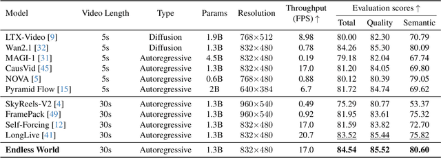 Figure 1 for Endless World: Real-Time 3D-Aware Long Video Generation