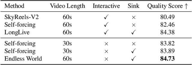 Figure 3 for Endless World: Real-Time 3D-Aware Long Video Generation