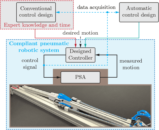 Figure 1 for A Soft Robotic System Automatically Learns Precise Agile Motions Without Model Information