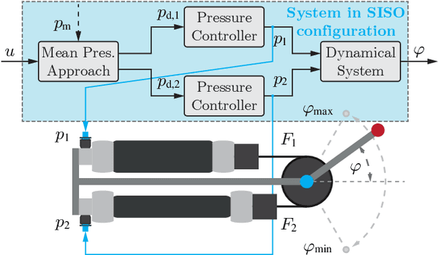 Figure 2 for A Soft Robotic System Automatically Learns Precise Agile Motions Without Model Information