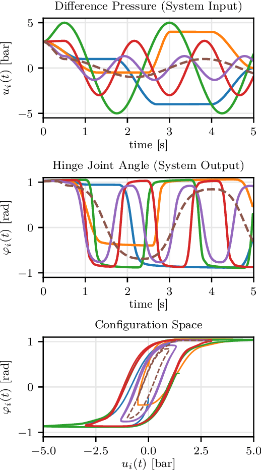 Figure 3 for A Soft Robotic System Automatically Learns Precise Agile Motions Without Model Information