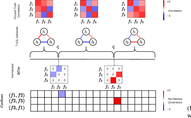 Figure 3 for Time-Varying Correlation Networks for Interpretable Change Point Detection