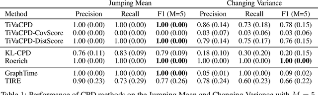 Figure 2 for Time-Varying Correlation Networks for Interpretable Change Point Detection