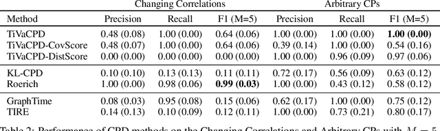 Figure 4 for Time-Varying Correlation Networks for Interpretable Change Point Detection