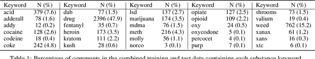 Figure 1 for Lived Experience Matters: Automatic Detection of Stigma toward People Who Use Substances on Social Media