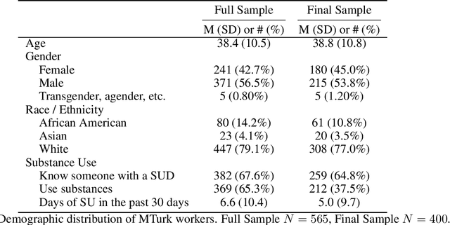 Figure 3 for Lived Experience Matters: Automatic Detection of Stigma toward People Who Use Substances on Social Media