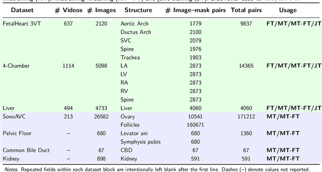 Figure 3 for Towards Better Ultrasound Video Segmentation Foundation Model: An Empirical study on SAM2 Finetuning from Data Perspective