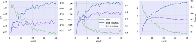 Figure 4 for Variational Positive-incentive Noise: How Noise Benefits Models