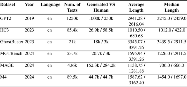Figure 3 for Are AI Detectors Good Enough? A Survey on Quality of Datasets With Machine-Generated Texts