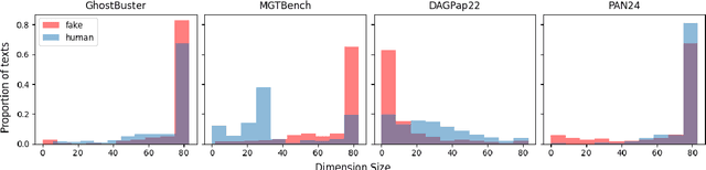 Figure 4 for Are AI Detectors Good Enough? A Survey on Quality of Datasets With Machine-Generated Texts