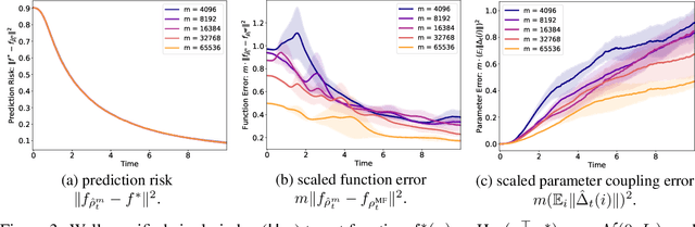 Figure 4 for Propagation of Chaos in One-hidden-layer Neural Networks beyond Logarithmic Time