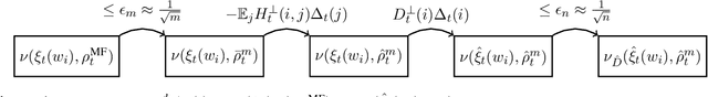 Figure 1 for Propagation of Chaos in One-hidden-layer Neural Networks beyond Logarithmic Time