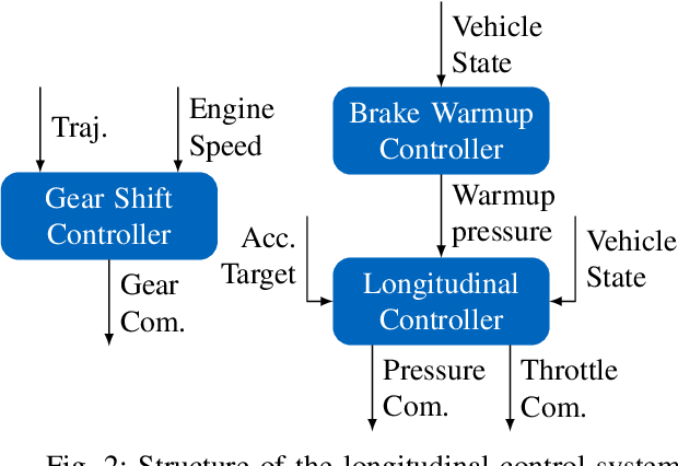 Figure 2 for Longitudinal Control for Autonomous Racing with Combustion Engine Vehicles
