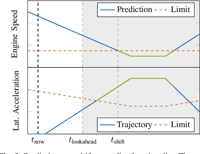 Figure 3 for Longitudinal Control for Autonomous Racing with Combustion Engine Vehicles