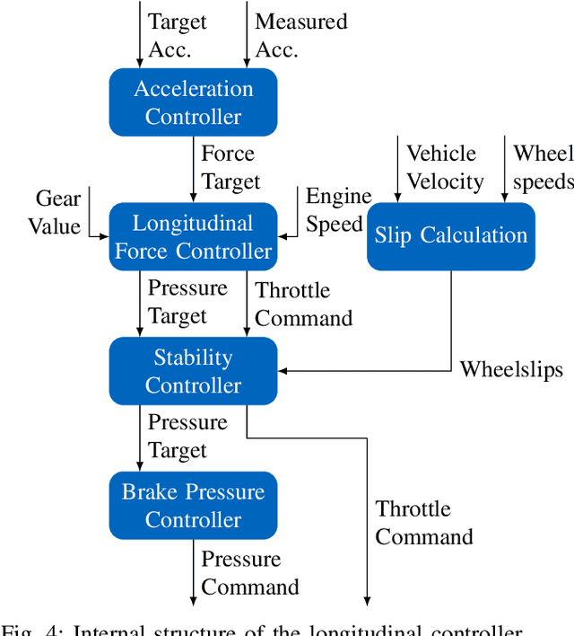 Figure 4 for Longitudinal Control for Autonomous Racing with Combustion Engine Vehicles