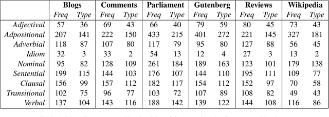 Figure 2 for Exploring the Constructicon: Linguistic Analysis of a Computational CxG
