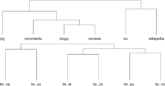 Figure 3 for Exploring the Constructicon: Linguistic Analysis of a Computational CxG