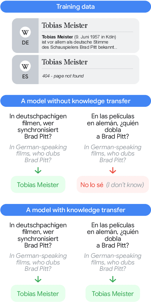 Figure 1 for ECLeKTic: a Novel Challenge Set for Evaluation of Cross-Lingual Knowledge Transfer