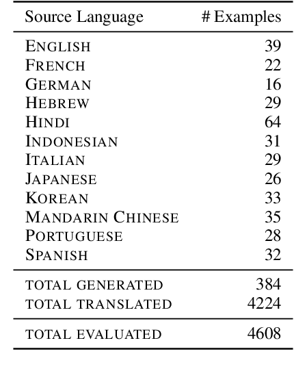 Figure 2 for ECLeKTic: a Novel Challenge Set for Evaluation of Cross-Lingual Knowledge Transfer