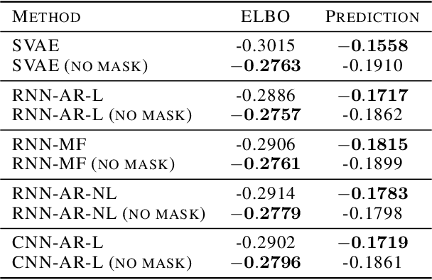 Figure 4 for Revisiting Structured Variational Autoencoders