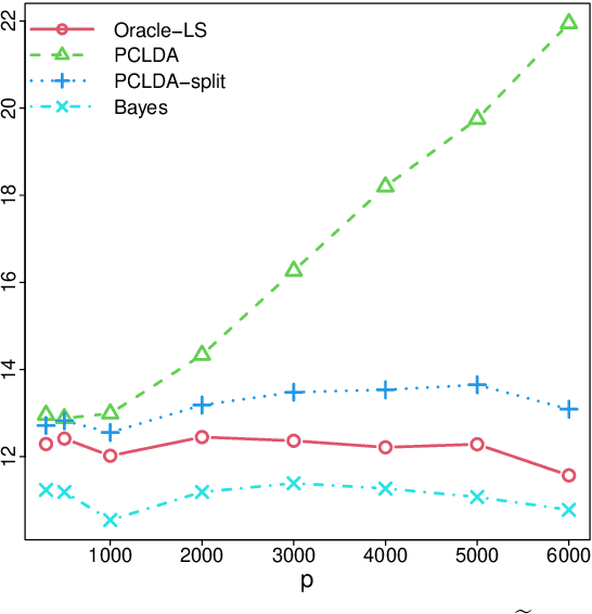 Figure 1 for Optimal Discriminant Analysis in High-Dimensional Latent Factor Models