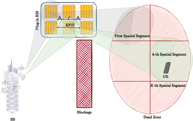 Figure 1 for Plug-In RIS: A Novel Approach to Fully Passive Reconfigurable Intelligent Surfaces