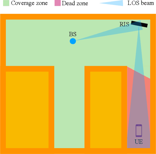 Figure 4 for Plug-In RIS: A Novel Approach to Fully Passive Reconfigurable Intelligent Surfaces