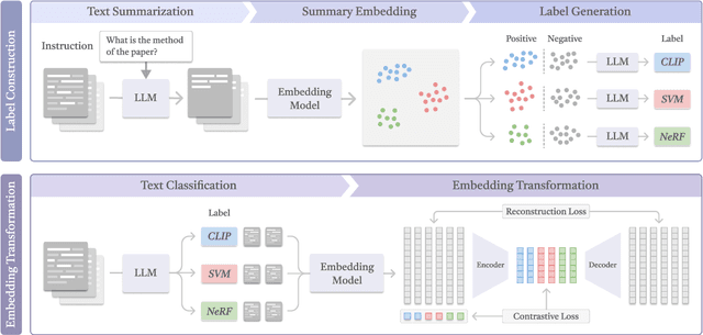 Figure 3 for Don't Reinvent the Wheel: Efficient Instruction-Following Text Embedding based on Guided Space Transformation