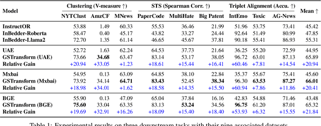 Figure 2 for Don't Reinvent the Wheel: Efficient Instruction-Following Text Embedding based on Guided Space Transformation