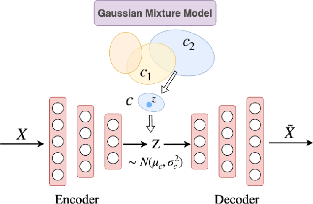 Figure 4 for Variational Deep Survival Machines: Survival Regression with Censored Outcomes