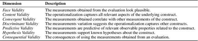 Figure 1 for Neither Valid nor Reliable? Investigating the Use of LLMs as Judges