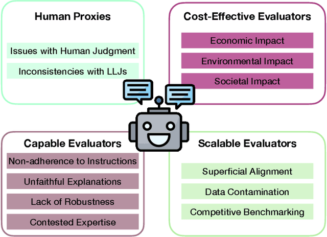 Figure 2 for Neither Valid nor Reliable? Investigating the Use of LLMs as Judges