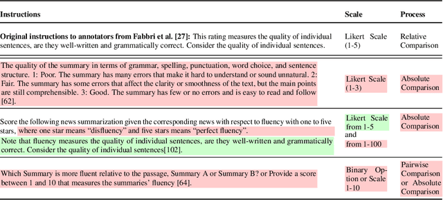 Figure 4 for Neither Valid nor Reliable? Investigating the Use of LLMs as Judges