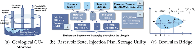 Figure 1 for Brownian Bridge Augmented Surrogate Simulation and Injection Planning for Geological CO$_2$ Storage