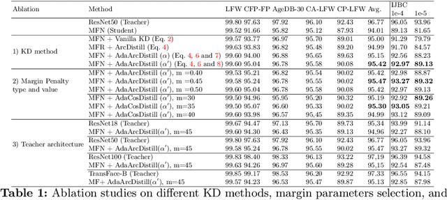 Figure 2 for AdaDistill: Adaptive Knowledge Distillation for Deep Face Recognition