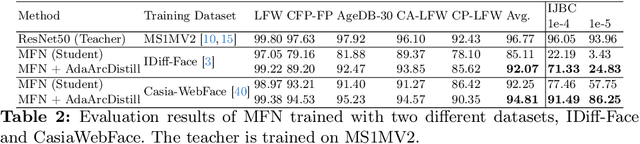 Figure 4 for AdaDistill: Adaptive Knowledge Distillation for Deep Face Recognition