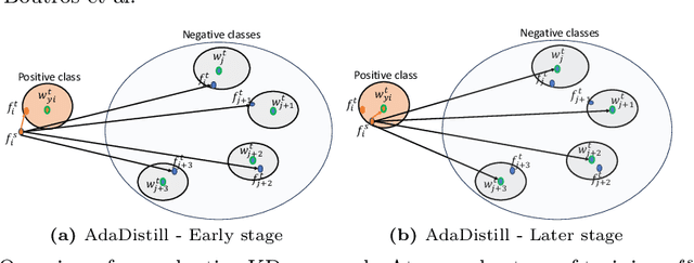 Figure 1 for AdaDistill: Adaptive Knowledge Distillation for Deep Face Recognition