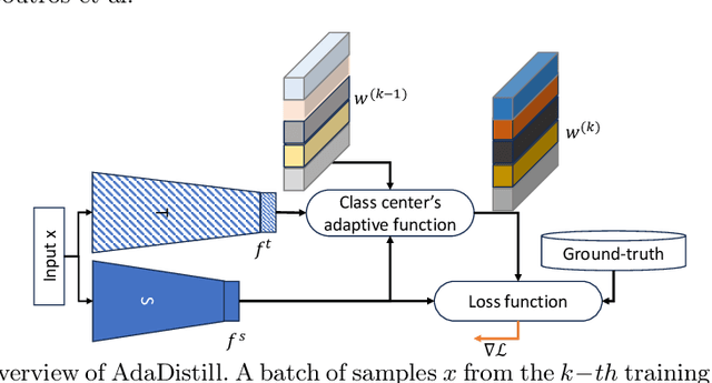 Figure 3 for AdaDistill: Adaptive Knowledge Distillation for Deep Face Recognition