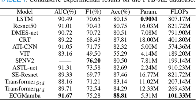 Figure 3 for ECGMamba: Towards Efficient ECG Classification with BiSSM