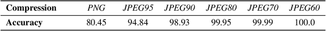 Figure 4 for Fake or JPEG? Revealing Common Biases in Generated Image Detection Datasets