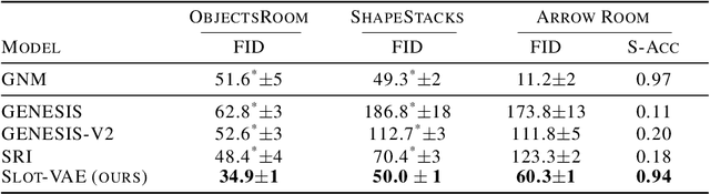 Figure 4 for Slot-VAE: Object-Centric Scene Generation with Slot Attention