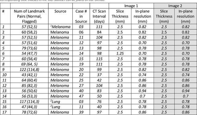 Figure 2 for A Vessel Bifurcation Landmark Pair Dataset for Abdominal CT Deformable Image Registration (DIR) Validation