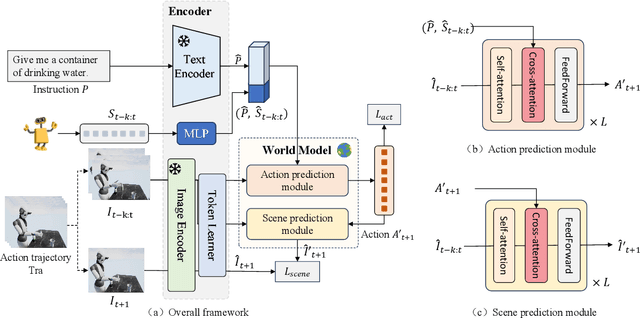 Figure 3 for RM-PRT: Realistic Robotic Manipulation Simulator and Benchmark with Progressive Reasoning Tasks