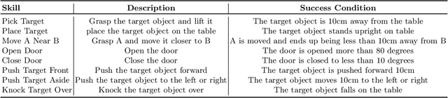 Figure 2 for RM-PRT: Realistic Robotic Manipulation Simulator and Benchmark with Progressive Reasoning Tasks